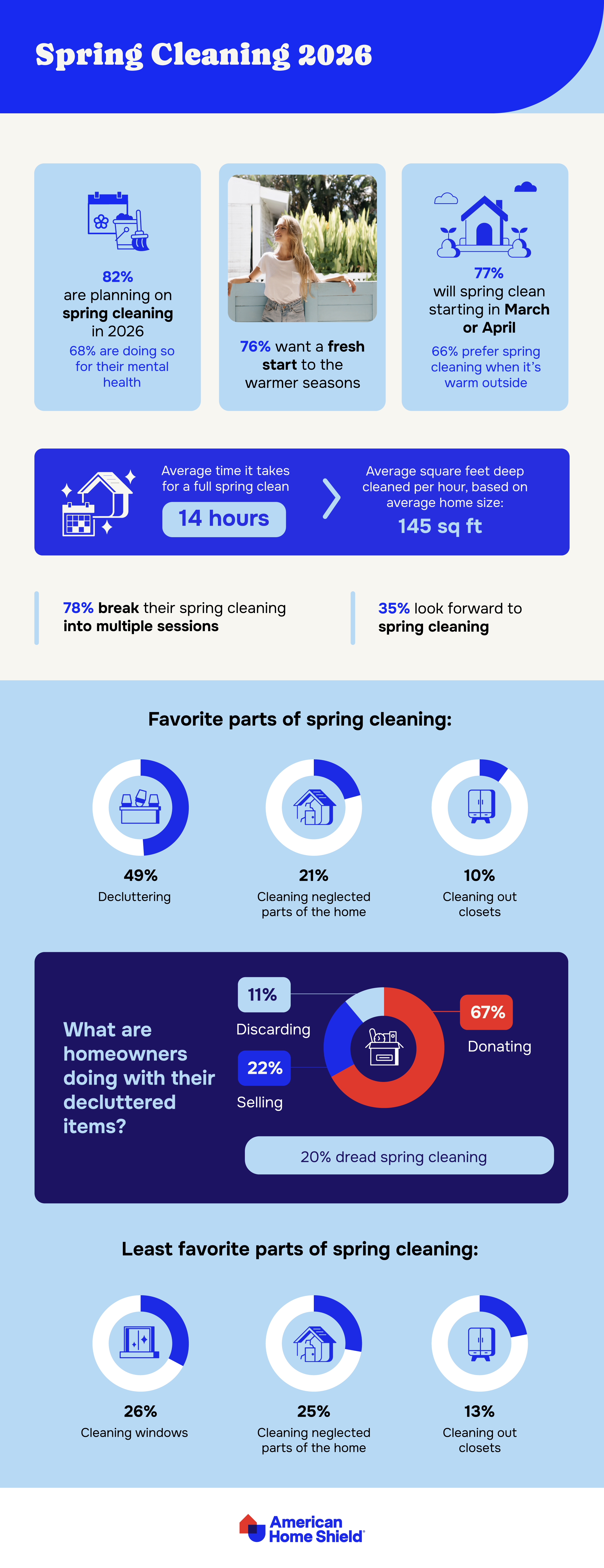 Infographic on 2026 spring cleaning statistics by AHS.com