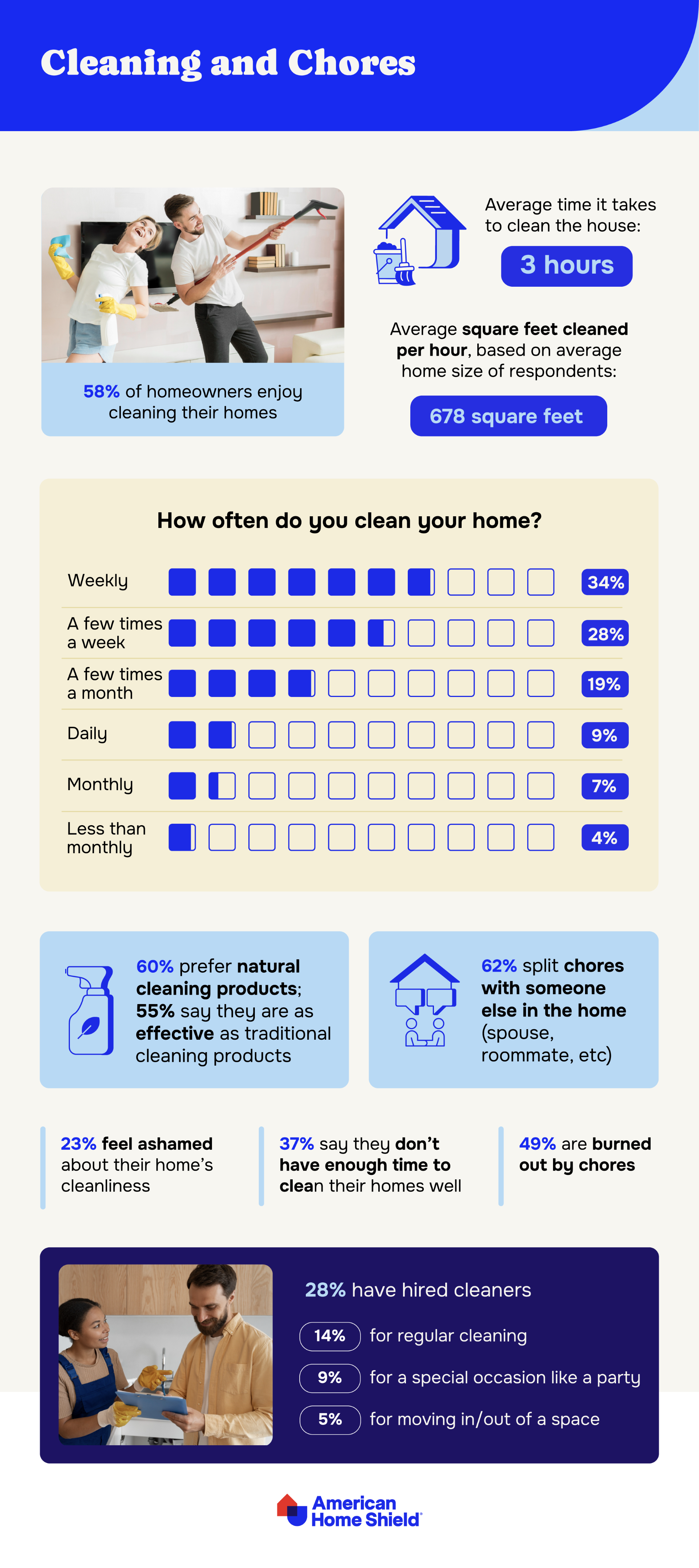 Infographic on homeowner cleaning habits by AHS.com
