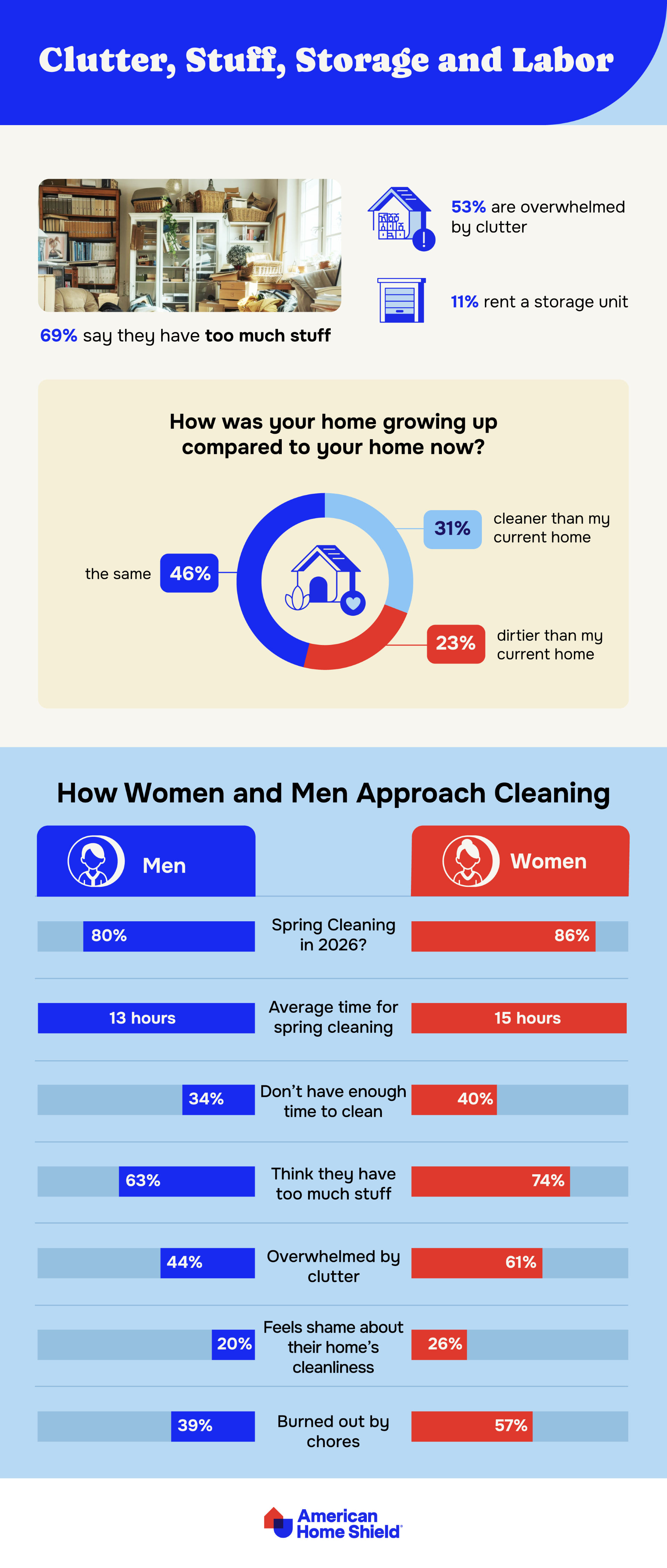 Infographic on homeowner attitudes on clutter by AHS.com